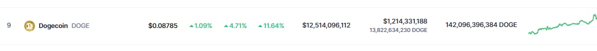 Precio Doge este 15 de enero de 2024