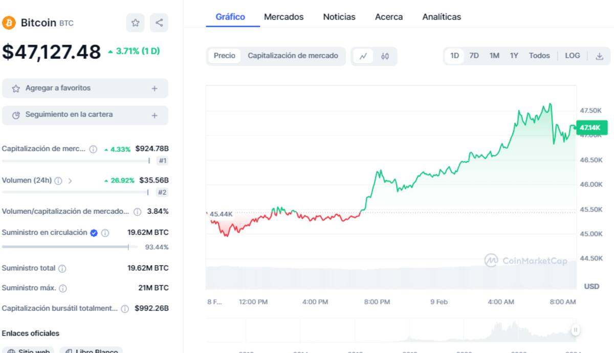 Precio de BTc este 9 de febrero del 2024