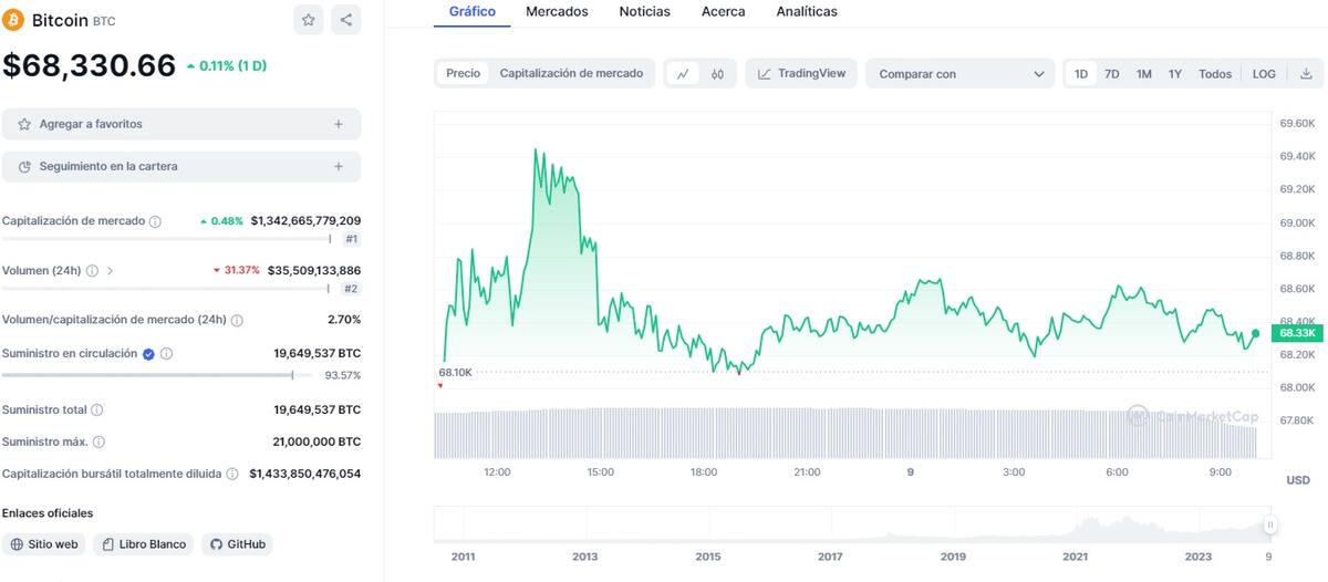 Precio de BTC este 10 de marzo
