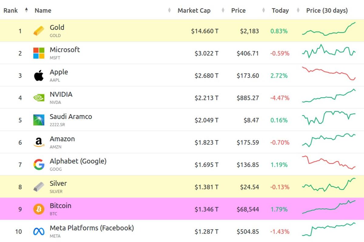 Bitcoin podría superar a la plata próximamente