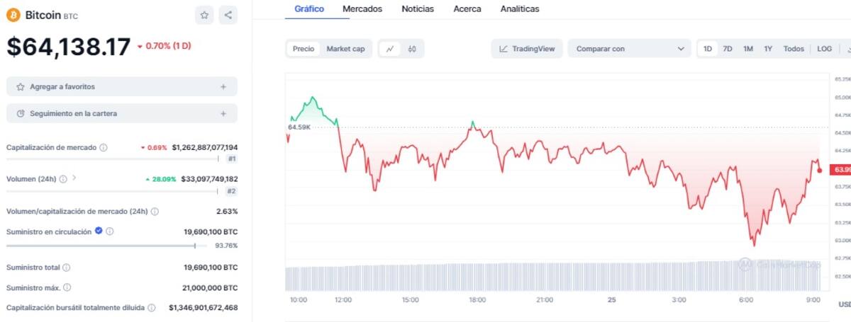 Precio de BTC este 25 de abril