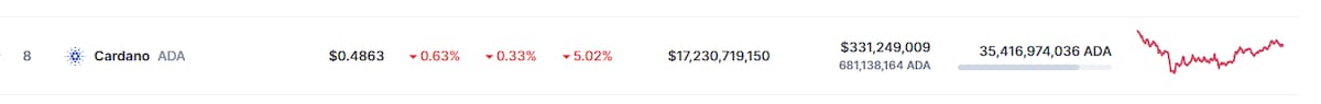 Precio de Cardano este 10 de febrero del 2024