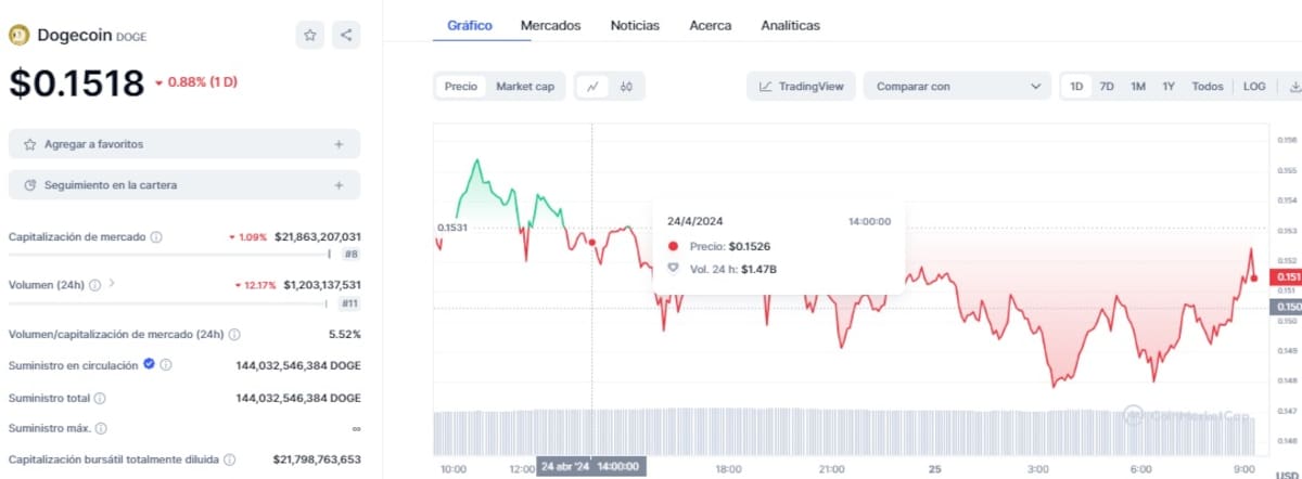 Precio de Doge este 2 de mayo