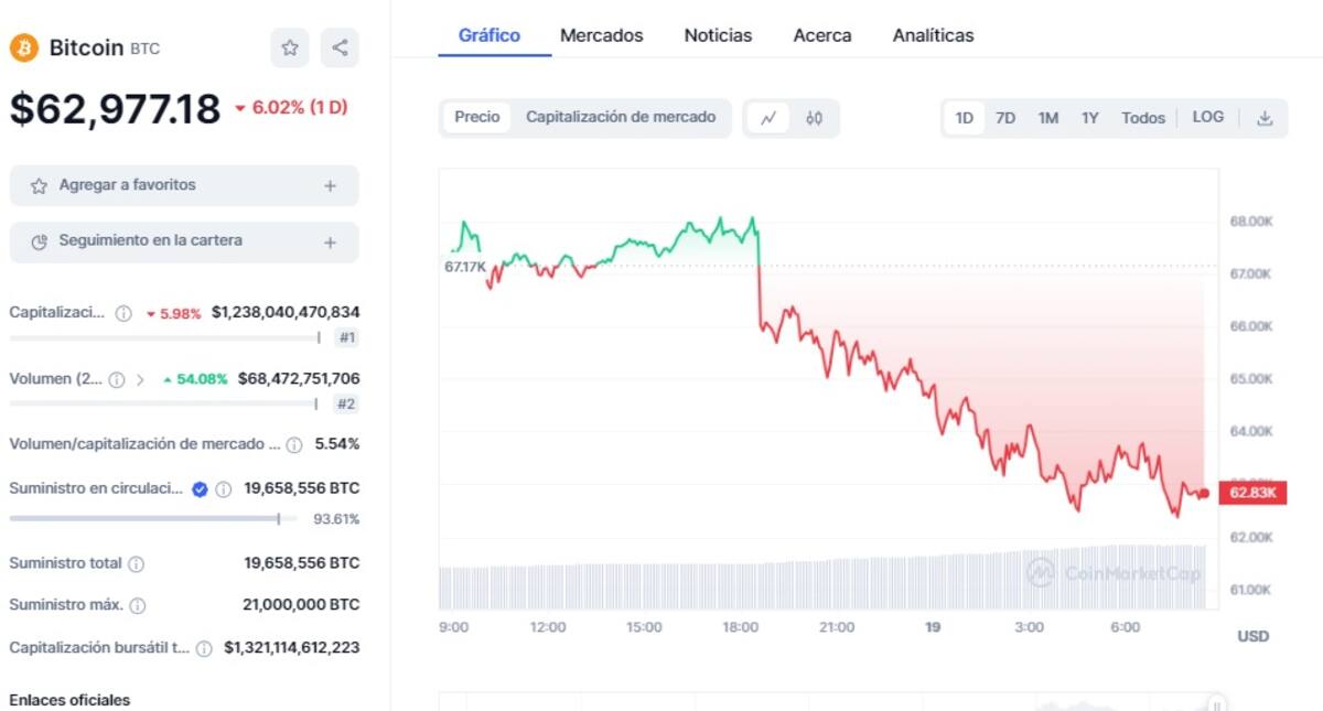 Precio de BTC este 19 de marzo