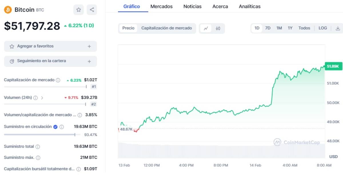 Precio de BTC este 20 de febrero