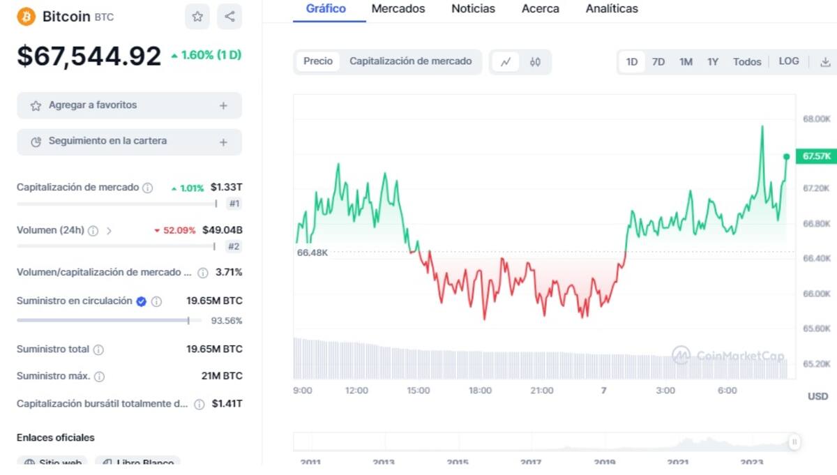 Precio de BTC este 7 de marzo