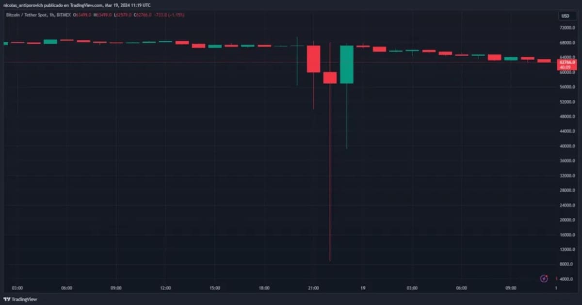 Bitcoin cayó hasta los 9 mil dólares en unas horas