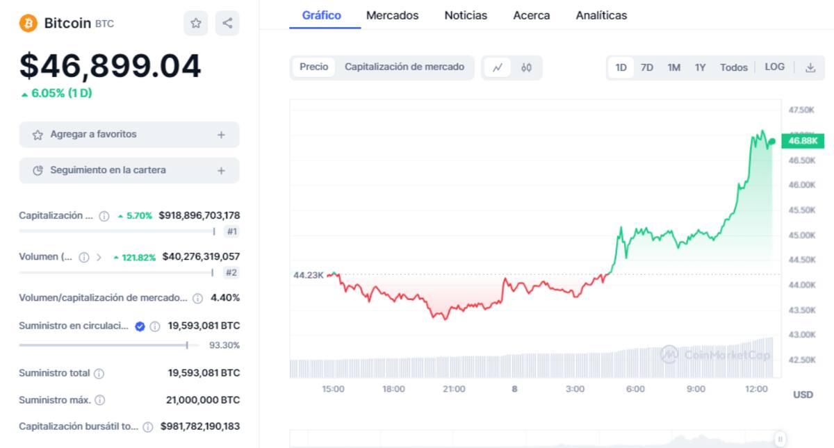Cerca del 155% ha aumentado el precio de Bitcoin con respecto al 2023-