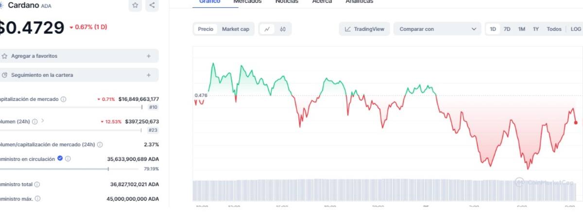 Precio de ADA este 25 de abril