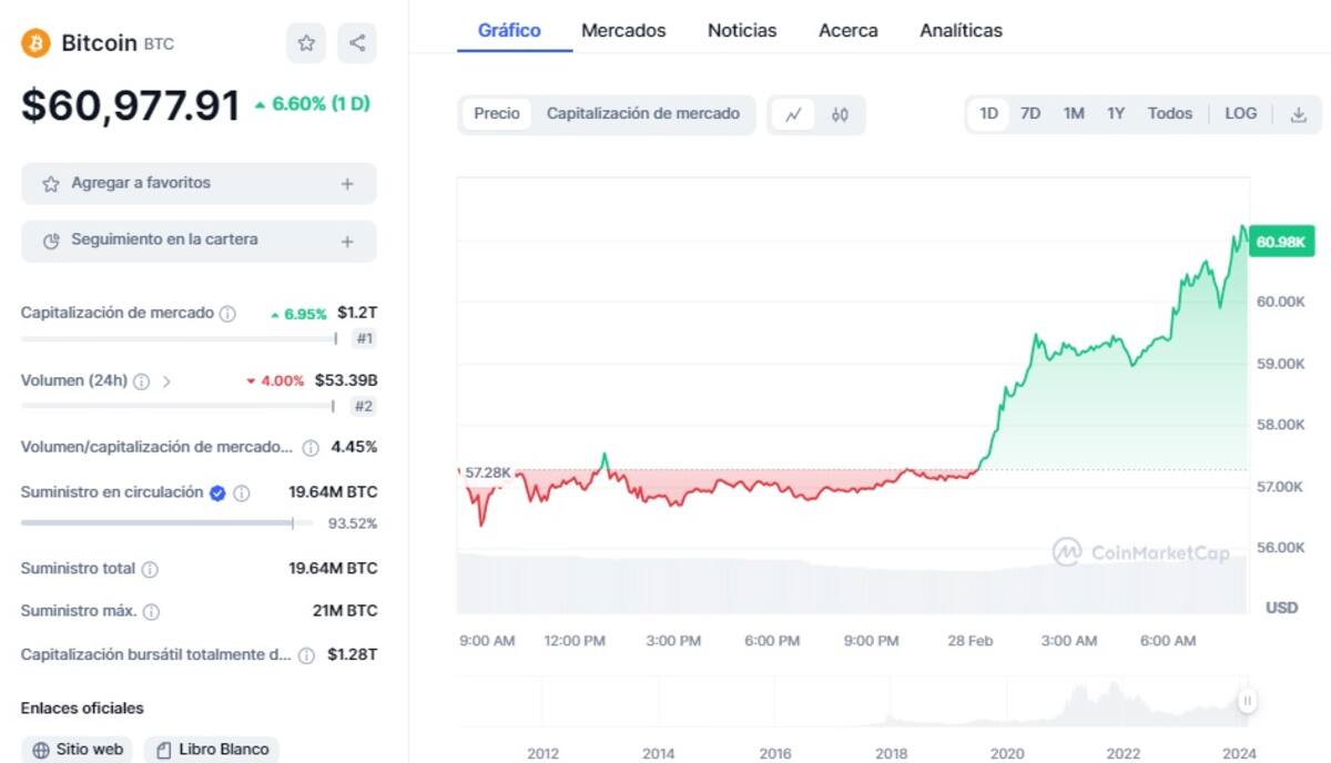 Precio de BTC este 28 de febrero