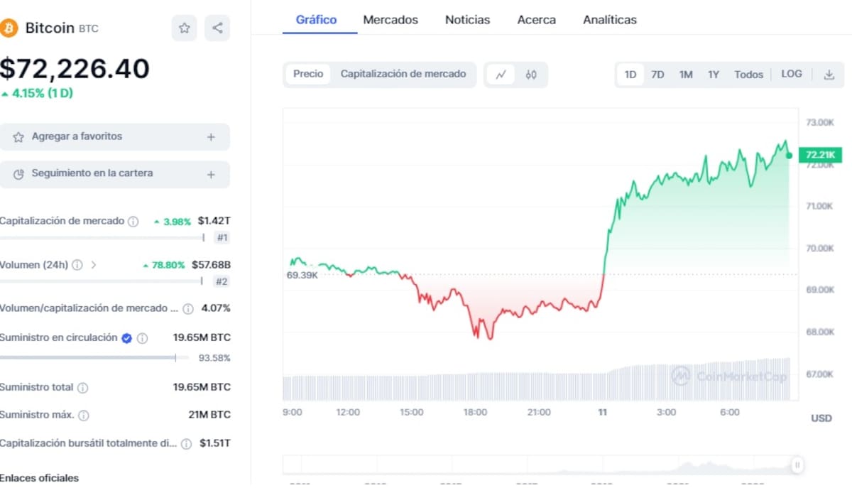 Precio de BTC este 13 de marzo