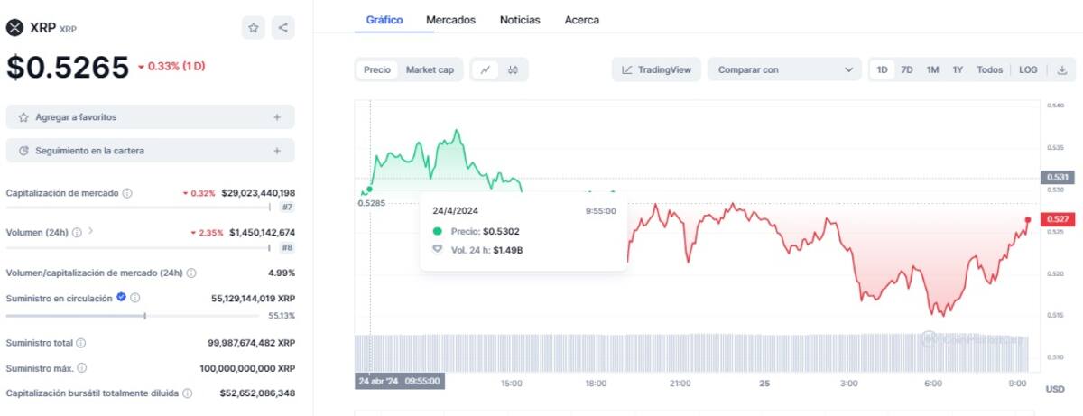 Precio de XRP este 1 de mayo