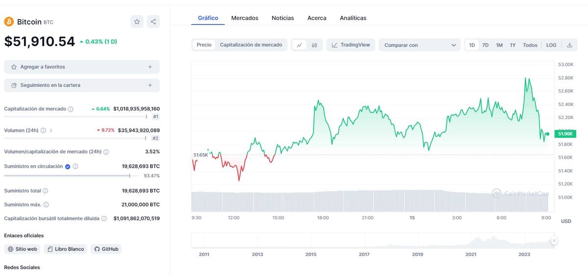 Precio de BTC este 17 de febrero