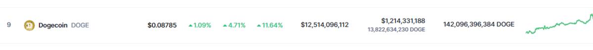 Precio de DOGE este 13 de marzo