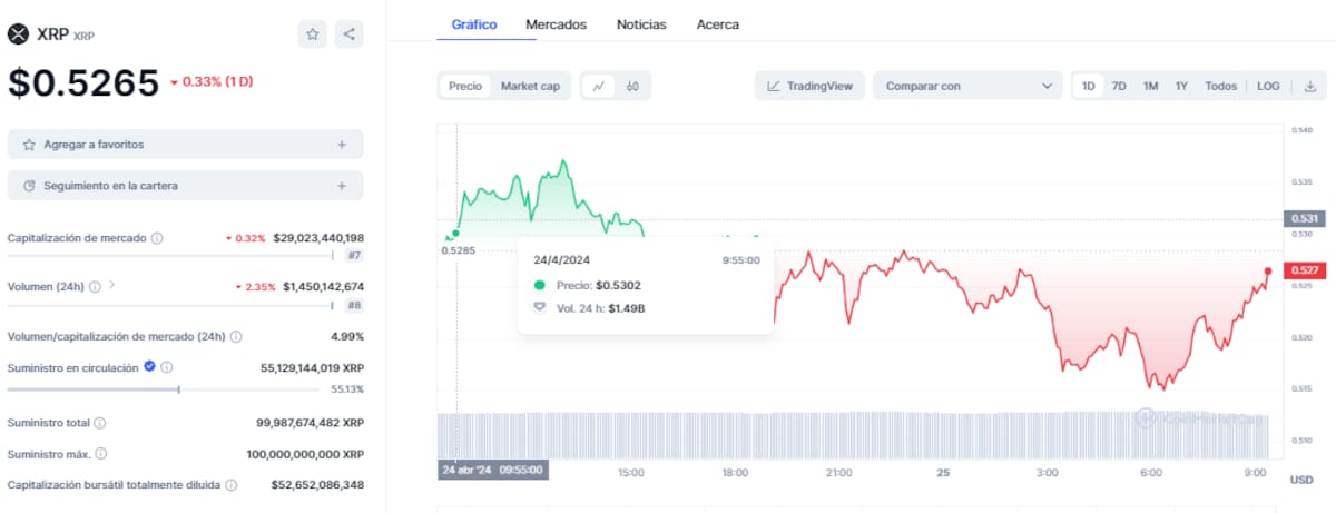 Precio de XRP este 9de mayo del 2024