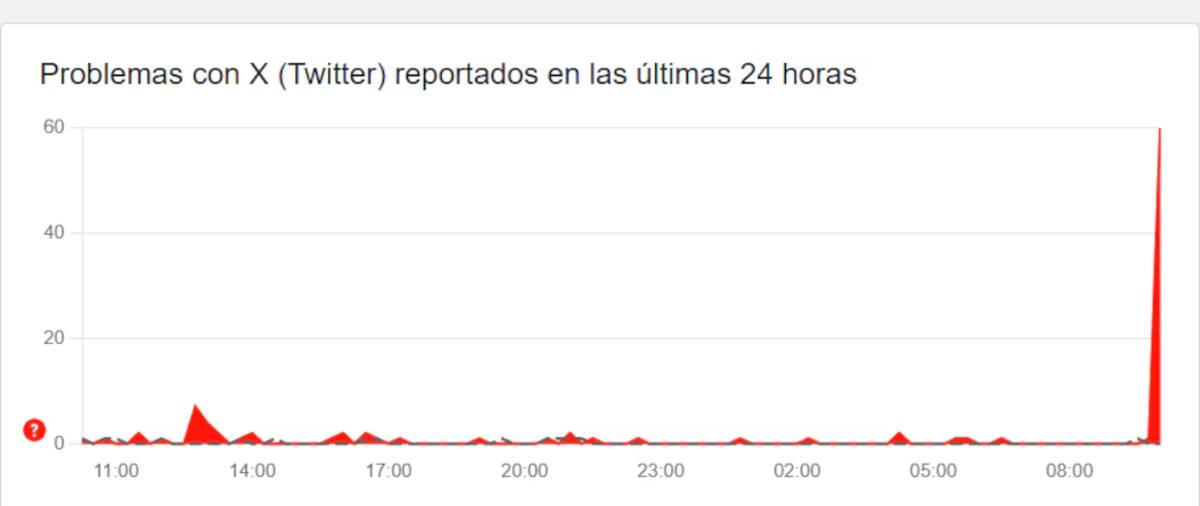 Se registra caída de X (Twitter), en las últimas 24 horas. Foto: Milenio