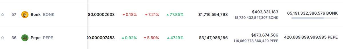 Bonk y Pepe experimentaron un incremento en este 26 de abril