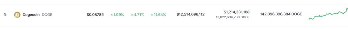 Precio de Dogecoin este 11 de enero del 2024