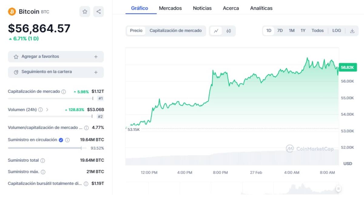 Precio de BTC este 27 de febrero