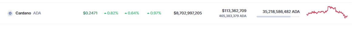 Precio de Cardano este 29 de enero del 2024