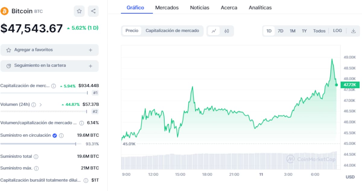 Precio de BTC este 11 de enero del 2024