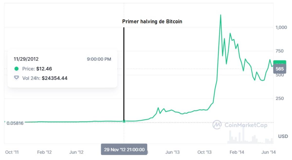 Primer halving de Bitcoin