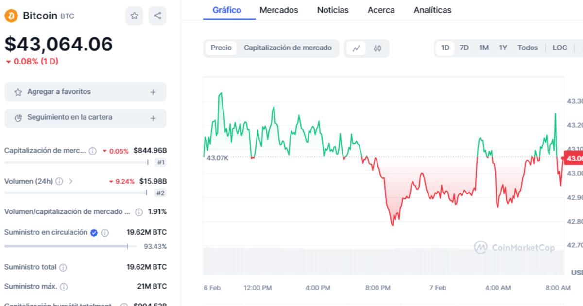 Precio de BTC este 7 de febrero del 2024