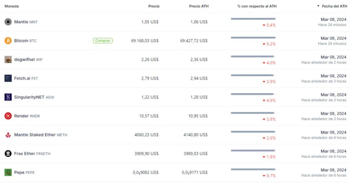 EStas criptomonedas subieron de precio este fin de semana