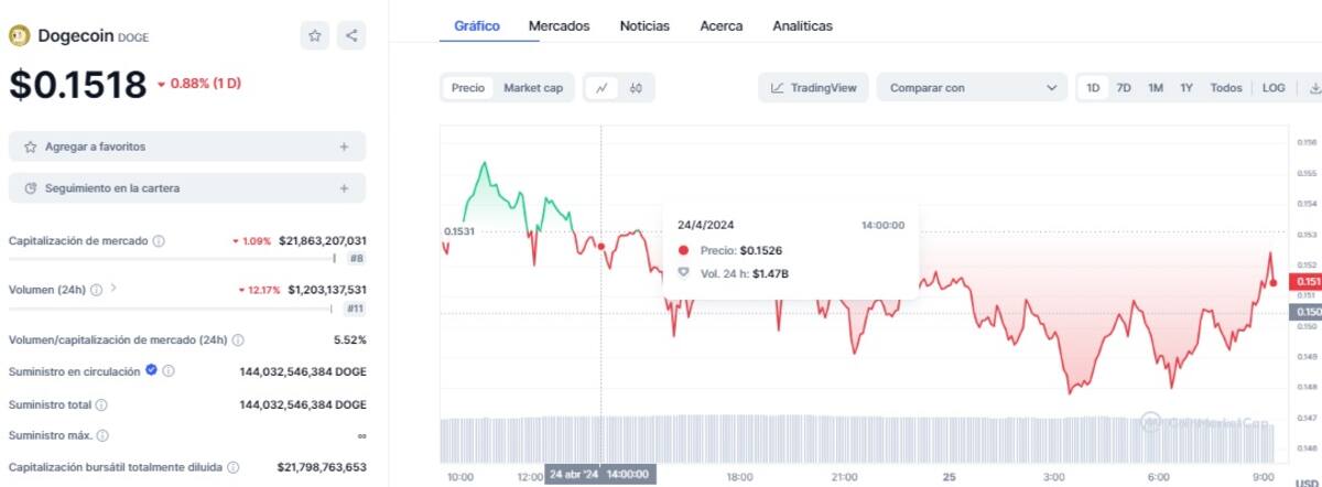 Precio de Doge este 1 de mayo