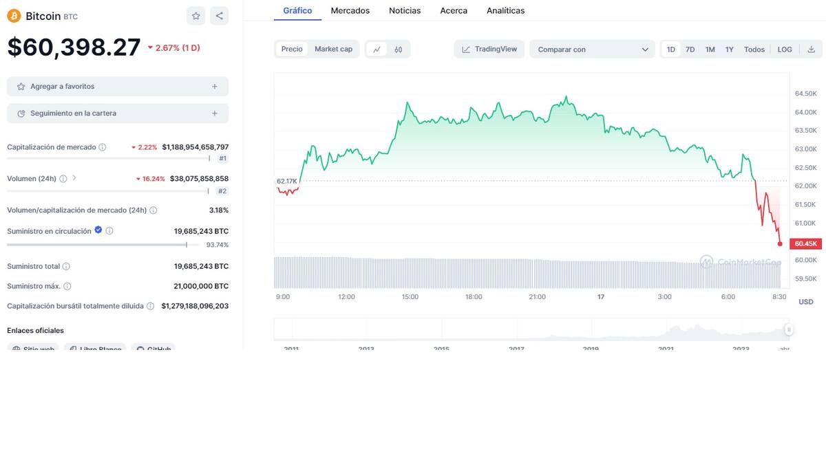 Precio de BTC este 17 de abril