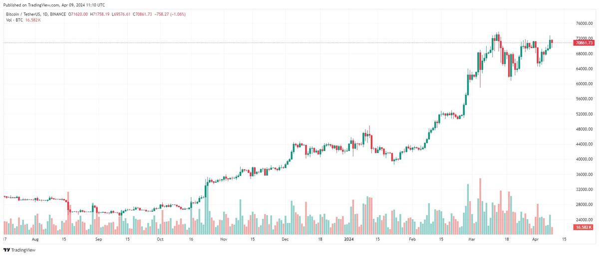 Gráfico BTC/USDT de 1 mes. Fuente: CoinMarketCap recuperado por Cointelegraph