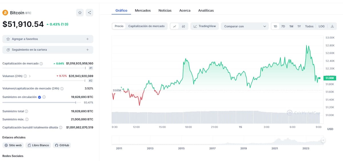 Precio de BTC este 25 de febrero
