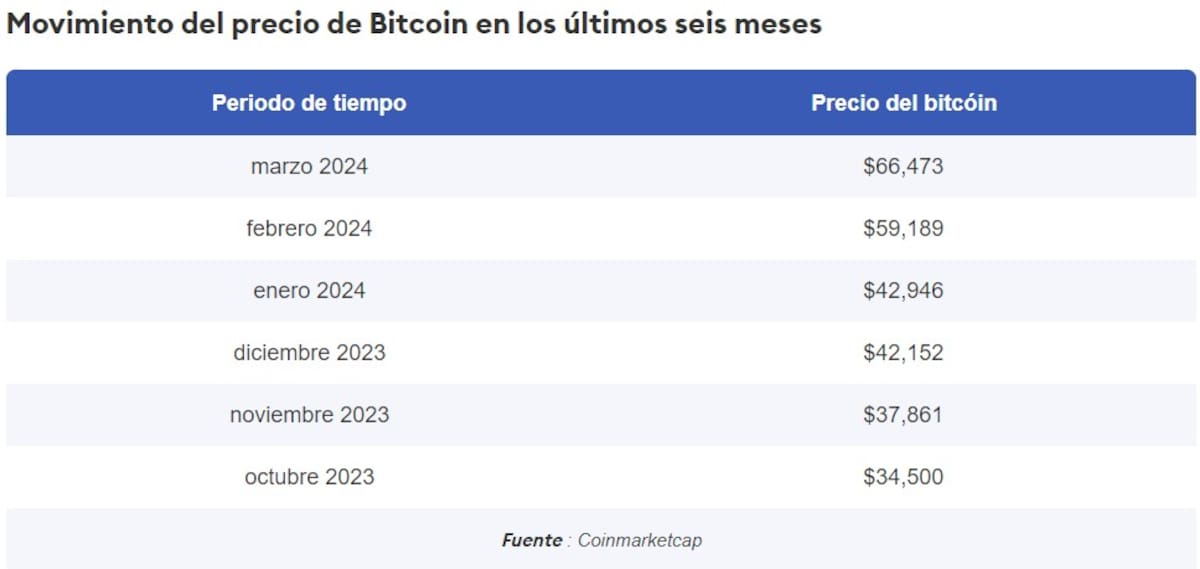 Tabla que muestra las recientes variaciones en los precios de Bitcoin de los últimos meses. Fuente: Forbes / Captura de pantalla