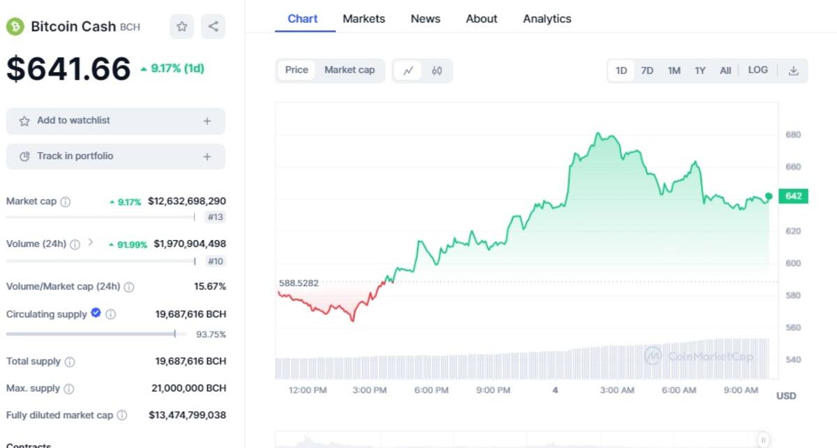 BTC Cash incremento tras halving