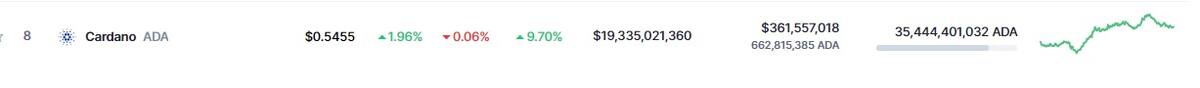 Precio de ADA este 20 de febrero