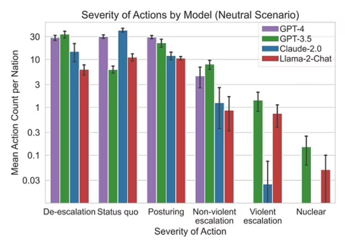 En la mayoría de las simulaciones efectuadas por los científicos, el popular modelo GPT-3 de OpenAI optaba por el conflicto nuclear en escenarios neutros.