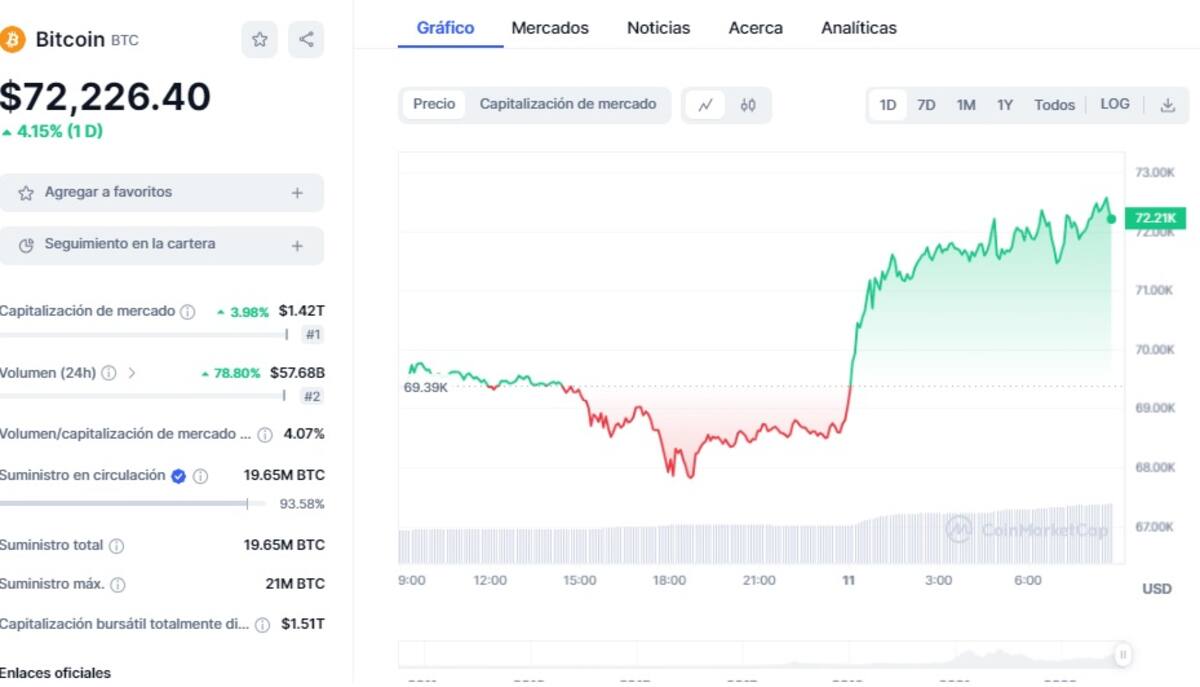 Precio de BTC este 11 de marzo