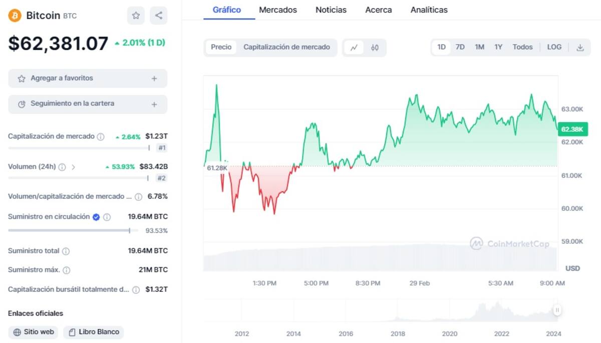 Precio de BTC este 1 de marzo del 2024