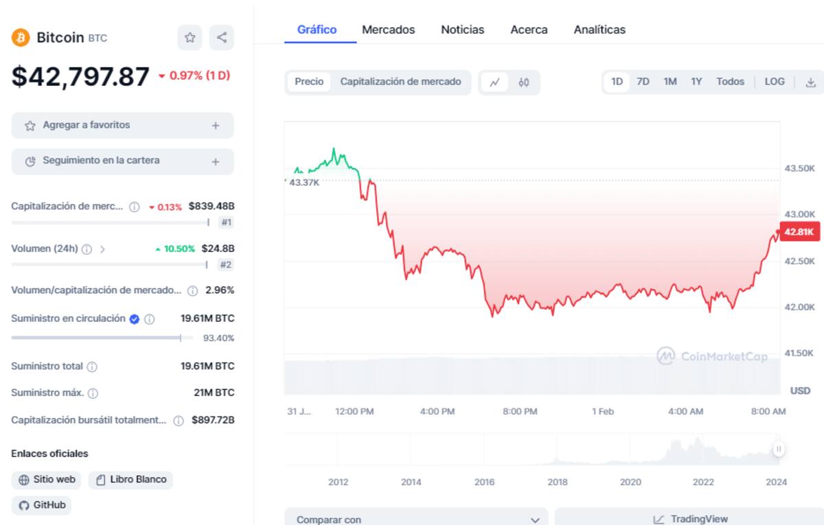 Precio de BTC este 2 de febrero del 2024