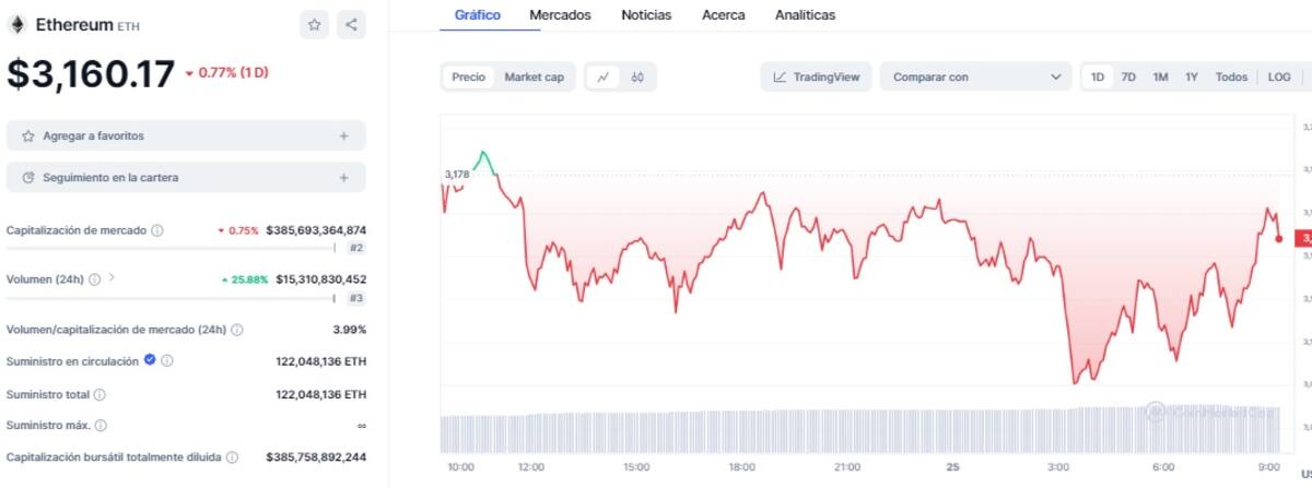 Precio de ETH este 25 de abril