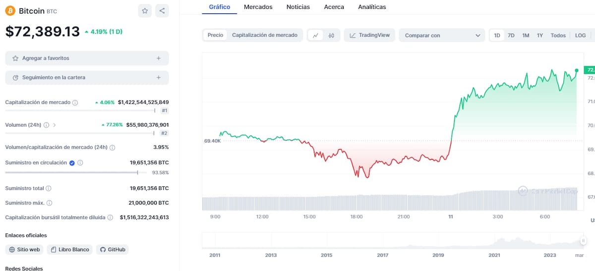 Precio de Bitcoin supera los 70 mil dólares