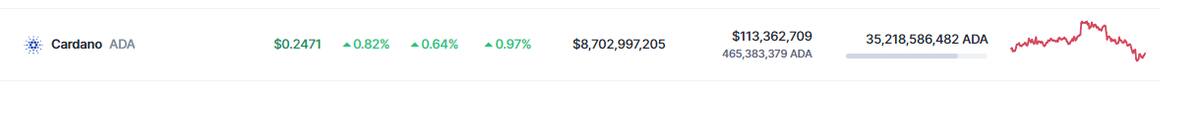 Precio de Cardano este 11 de enero del 2024