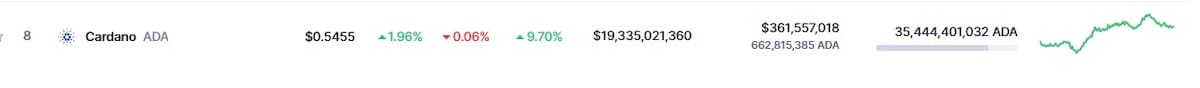 Precio de ADA este 13 de marzo
