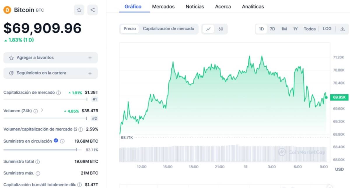 Precio de BTC este 11 de abril