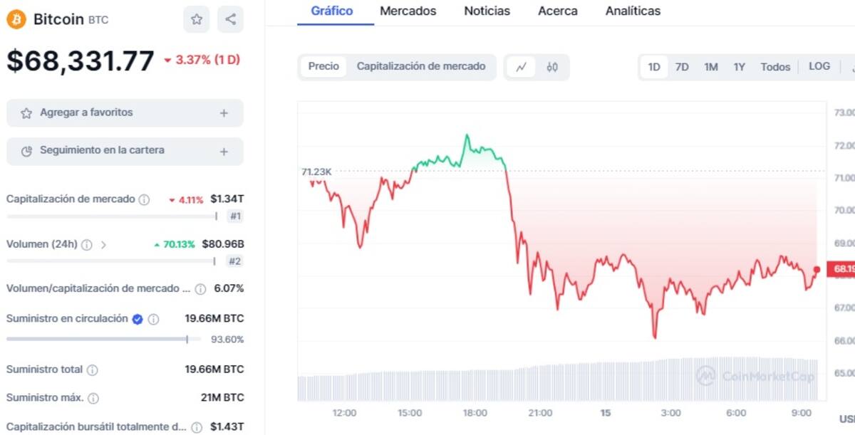 Precio de BTC este 15 de marzo