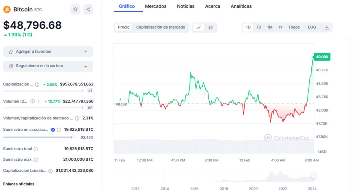Precio de BTc este 12 de febrero