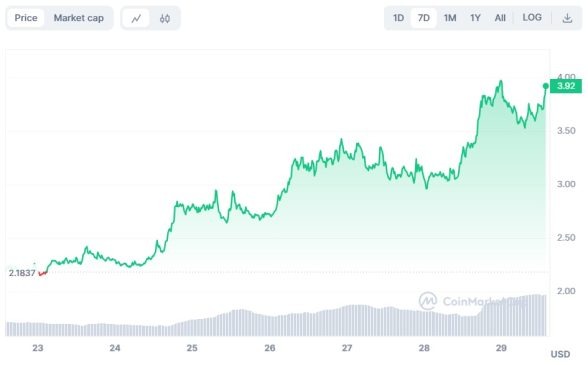 Dogwift experimenta un incremento en su precio