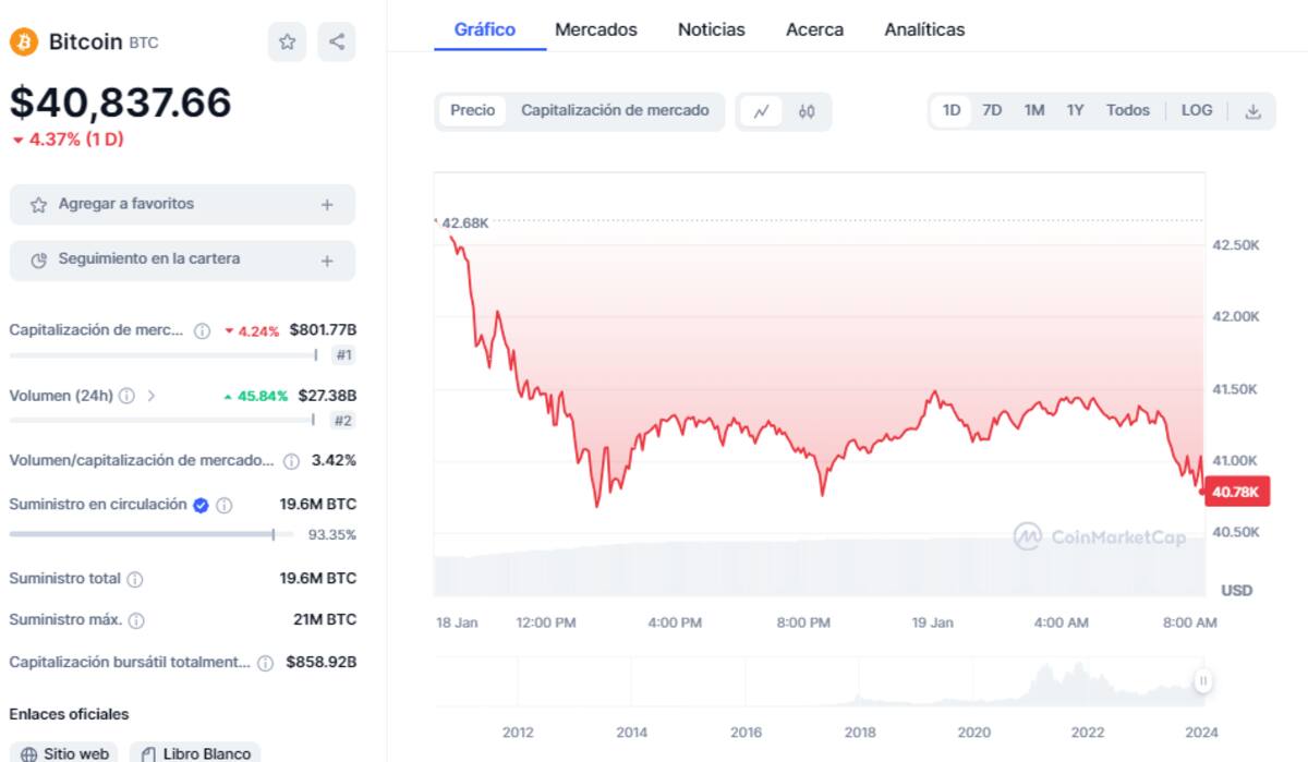 Precio de BTC este 23 de enero del 2024