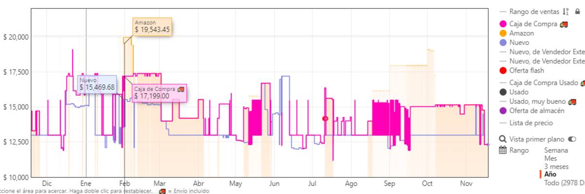 Como bien se observa, la variación no es tan grande, sino menos del 10%.
