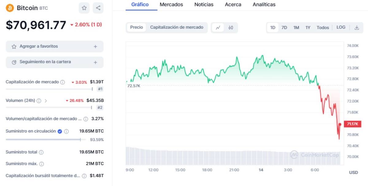 Precio de BTC este 14 de marzo